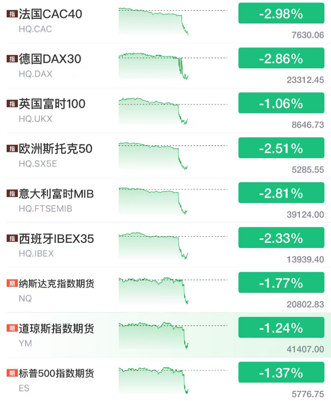 特朗普突发！直线大跳水