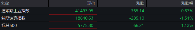 深夜突发！特朗普再发关税威胁，全球股市大跌，黄金猛涨！