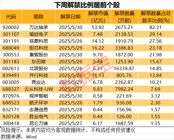 利空突袭，深夜跳水！下周解禁股名单来了