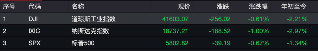 利空突袭！欧美股市齐跌！