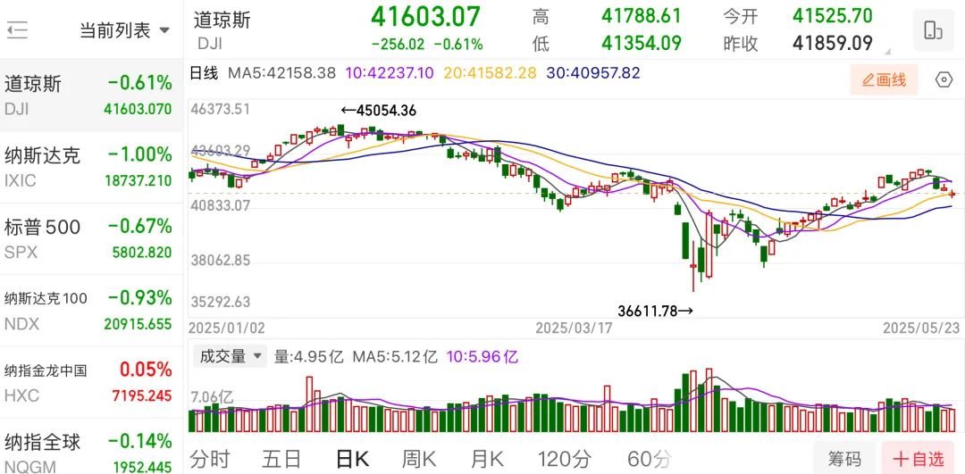 惊魂一夜！特朗普再发关税威胁，欧美全线大跌，苹果首先遭殃……