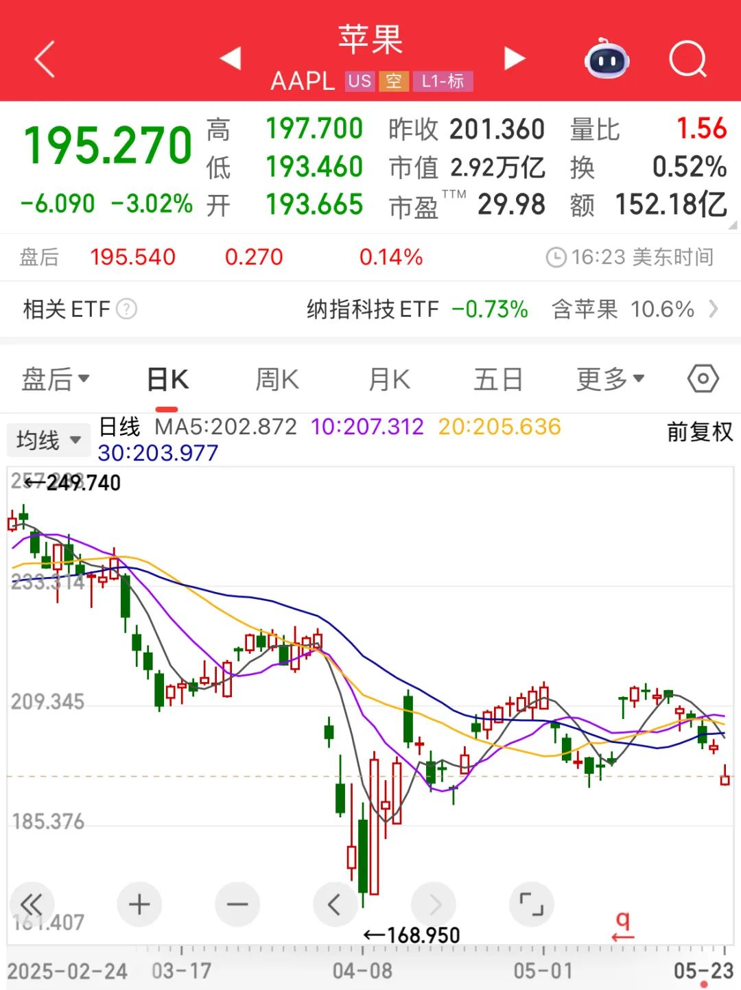 惊魂一夜！特朗普再发关税威胁，欧美全线大跌，苹果首先遭殃……