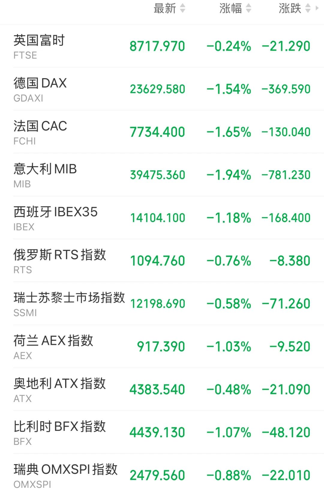 惊魂一夜！特朗普再发关税威胁，欧美全线大跌，苹果首先遭殃……