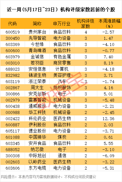 芯片，机构出手！多股评级上调