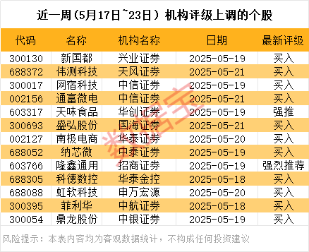 芯片，机构出手！多股评级上调
