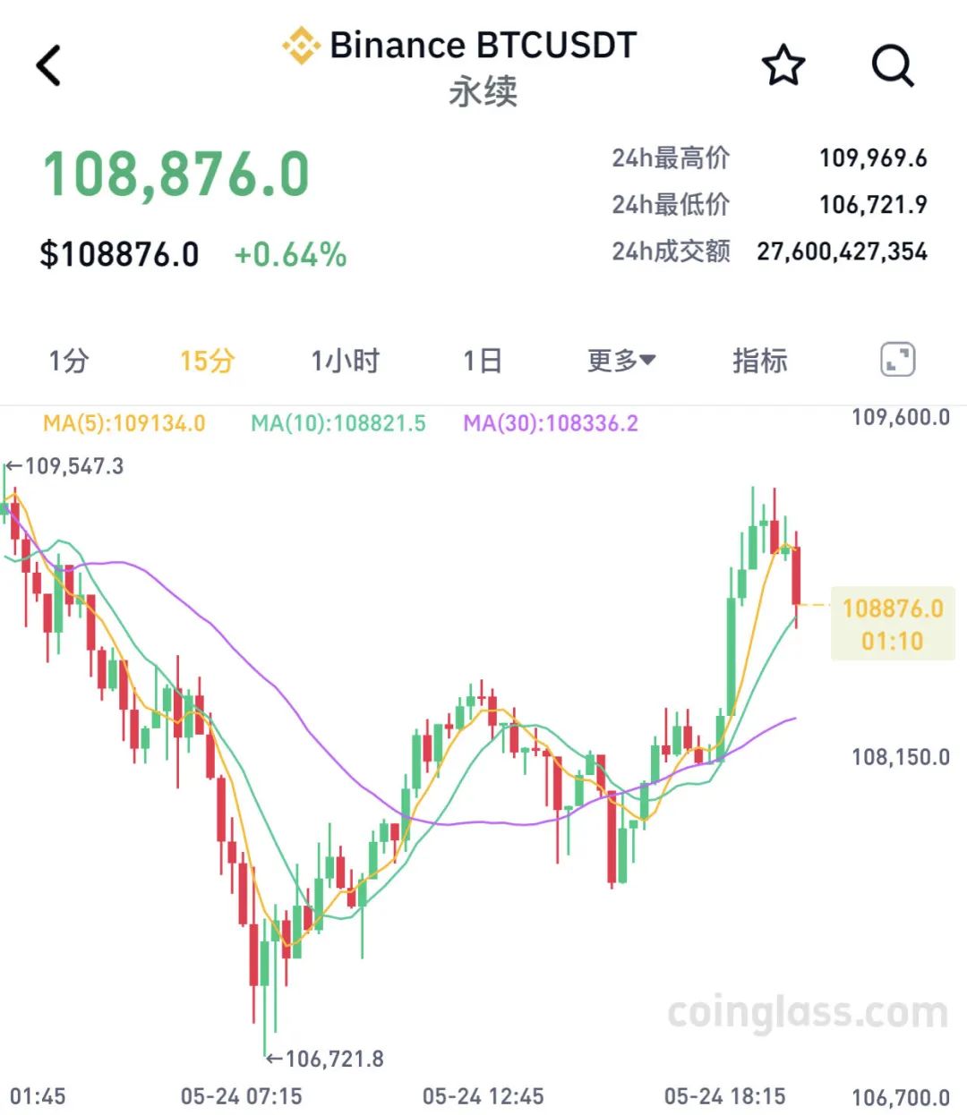 配资导航 |剧烈波动！超10万人爆仓！