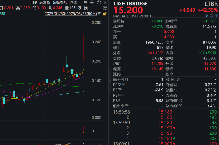 配资导航 |利好突袭，集体大涨！特朗普，签了！
