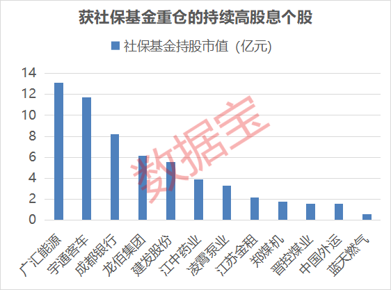 连续3年高股息率个股名单出炉，12股获社保基金重仓