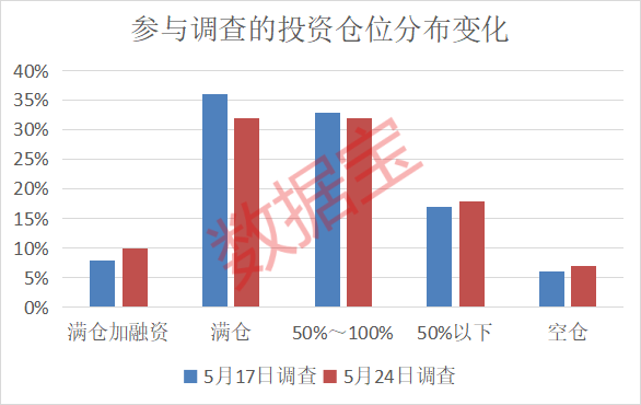 仓位管理偏谨慎，两大领域获投资者看好