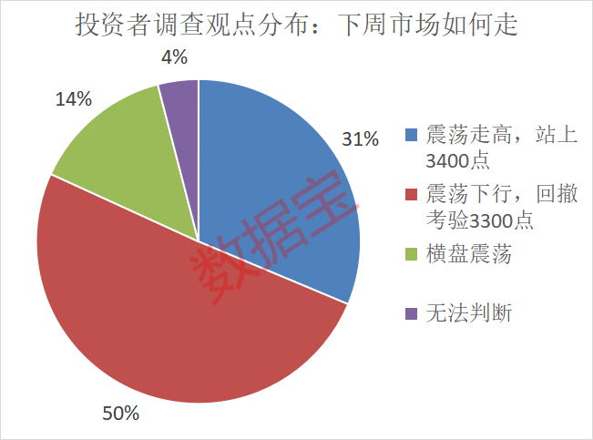 仓位管理偏谨慎，两大领域获投资者看好