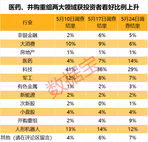 仓位管理偏谨慎，两大领域获投资者看好