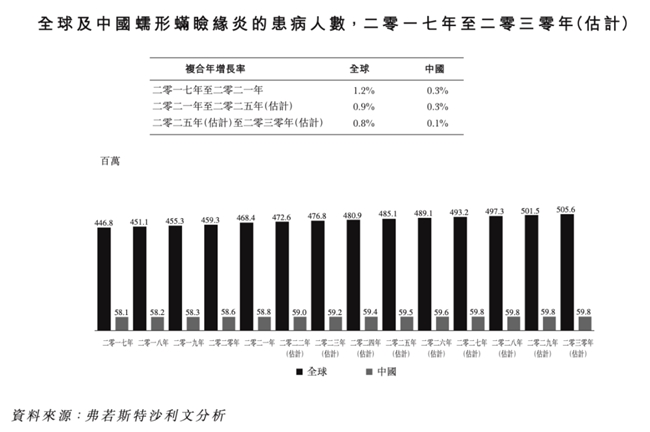 全球首款蠕形螨睑缘炎治疗药物澳门获批，远大医药GPN01768登陆大湾区在即