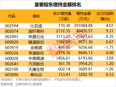 重要股东出手！最高增持超29亿元