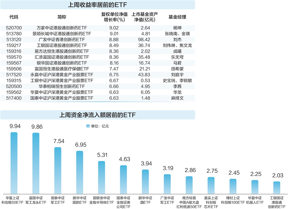 创新药和黄金主题ETF大涨 资金加仓国防军工ETF
