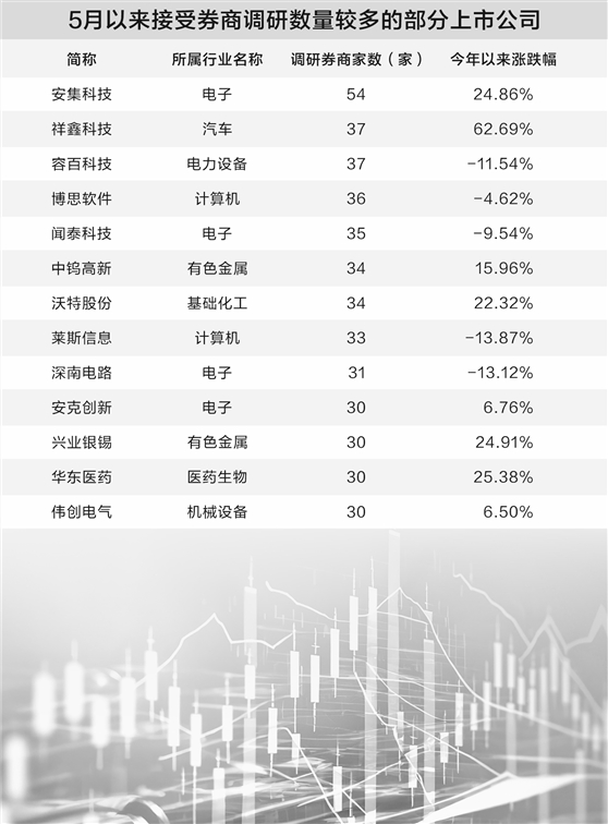 券商5月调研超670家上市公司 电子、医药和有色金属成热点