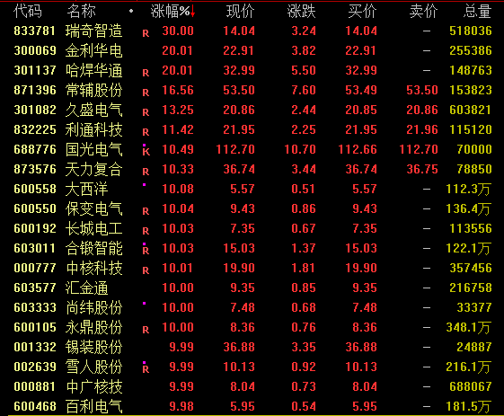 龙头股突然暴涨超180%！核电板块涨停潮！