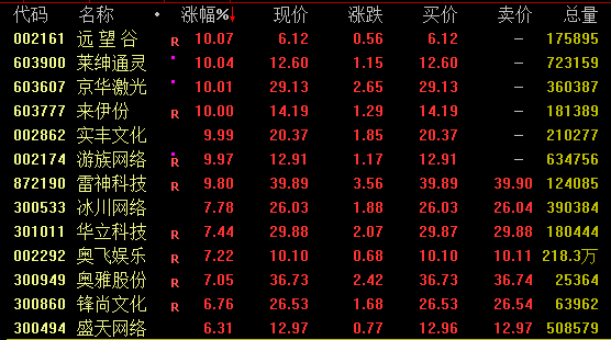 龙头股突然暴涨超180%！核电板块涨停潮！