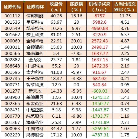 数据复盘丨可控核聚变、谷子经济等概念走强 26股获主力资金净流入超亿元
