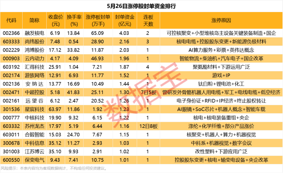 揭秘涨停丨资金抢筹核聚变龙头