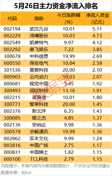 主力资金丨尾盘资金大幅抢筹2股