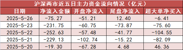 【26日资金路线图】电子板块净流入超55亿元居首 龙虎榜机构抢筹多股