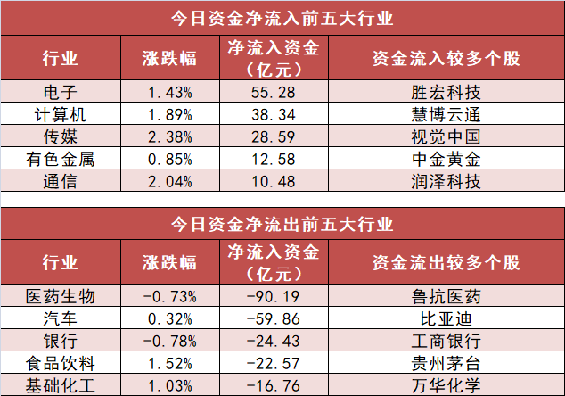 【26日资金路线图】电子板块净流入超55亿元居首 龙虎榜机构抢筹多股