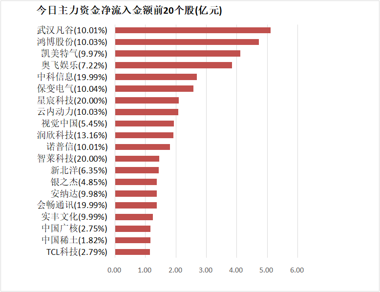 【26日资金路线图】电子板块净流入超55亿元居首 龙虎榜机构抢筹多股