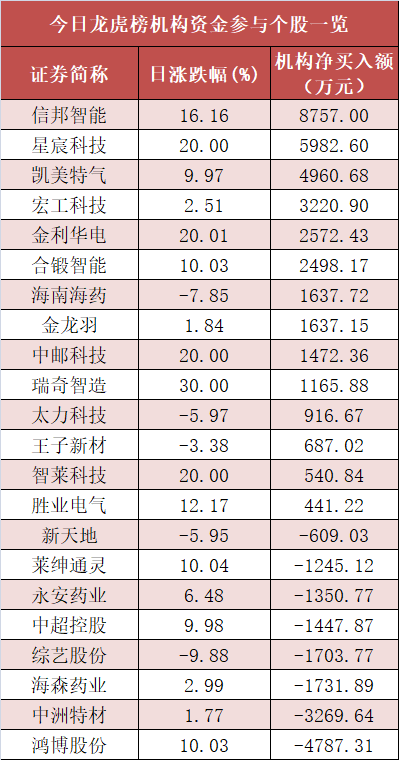 【26日资金路线图】电子板块净流入超55亿元居首 龙虎榜机构抢筹多股