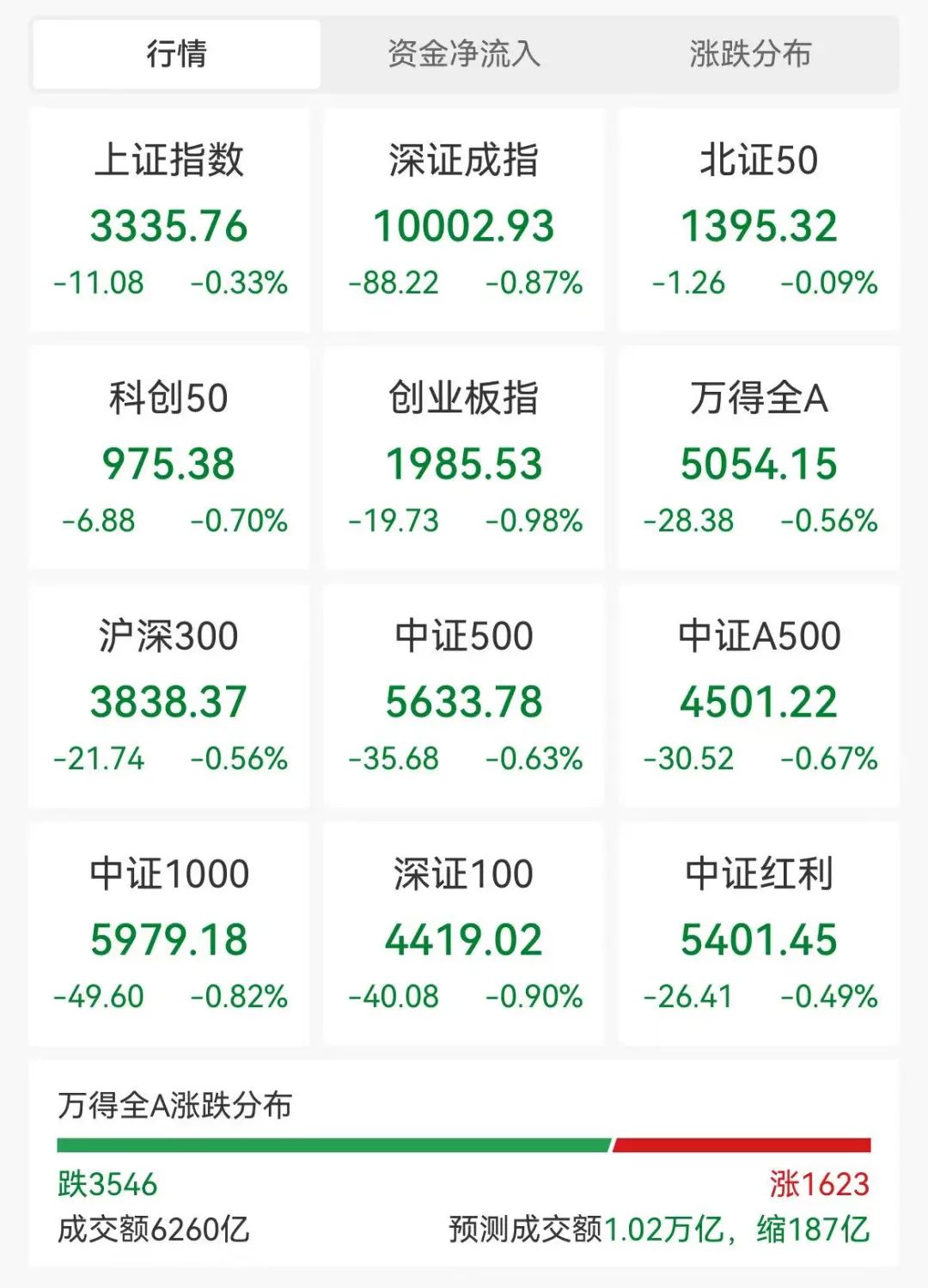 超3500股下跌！这些概念，逆市走强！