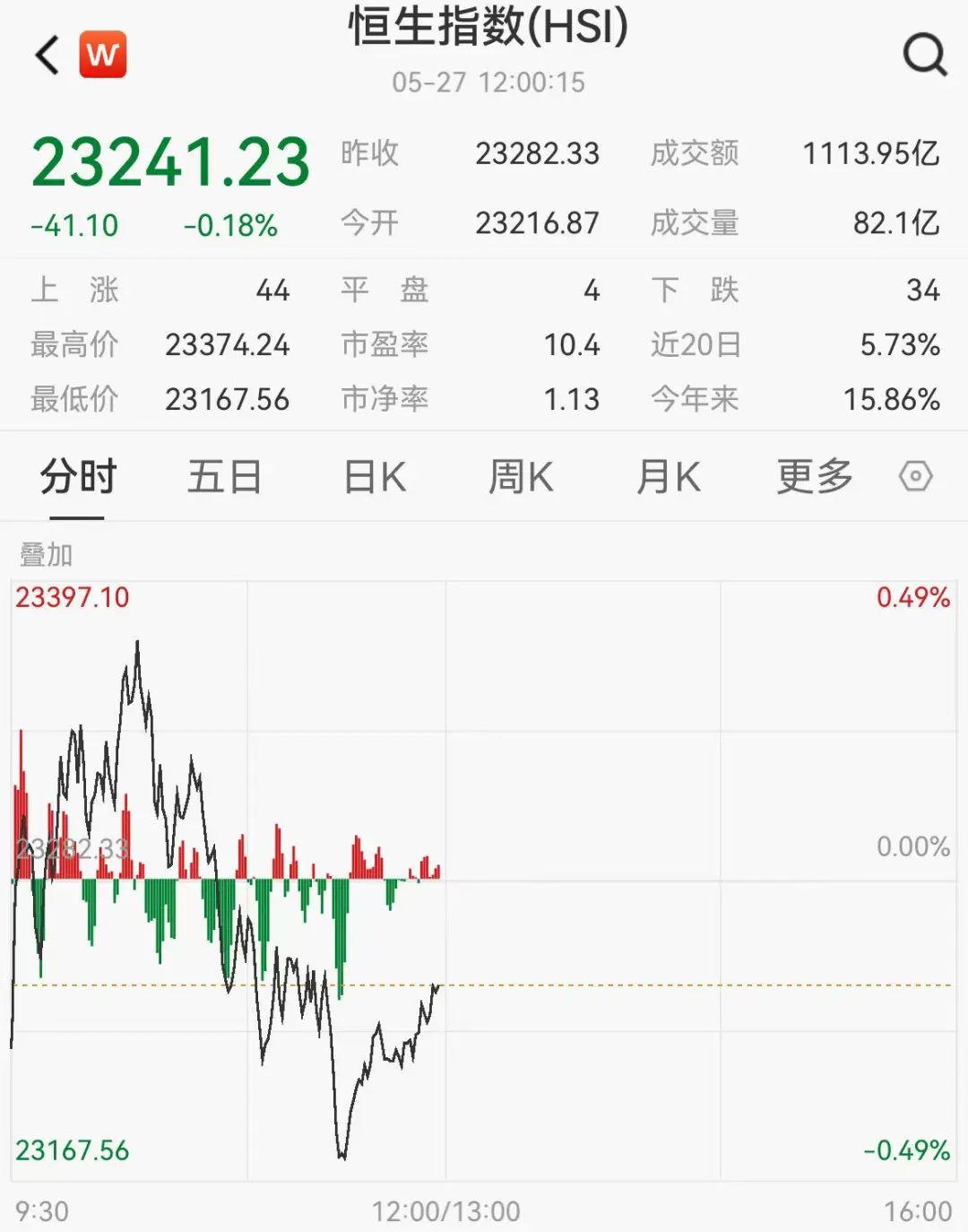 超3500股下跌！这些概念，逆市走强！