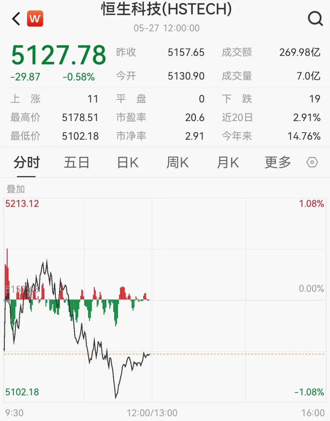 超3500股下跌！这些概念，逆市走强！