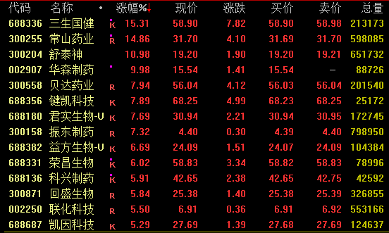 农药概念午后拉升，有个股20%涨停！“新消费”股崛起！