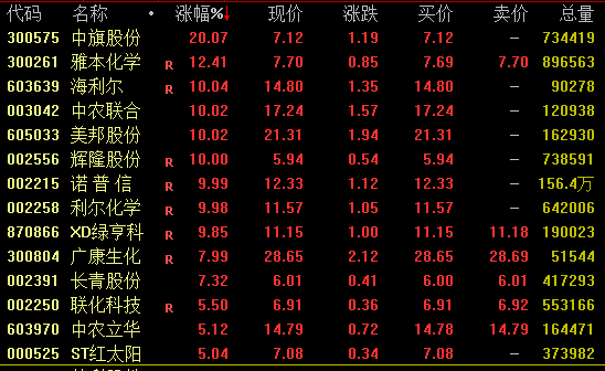 农药概念午后拉升，有个股20%涨停！“新消费”股崛起！