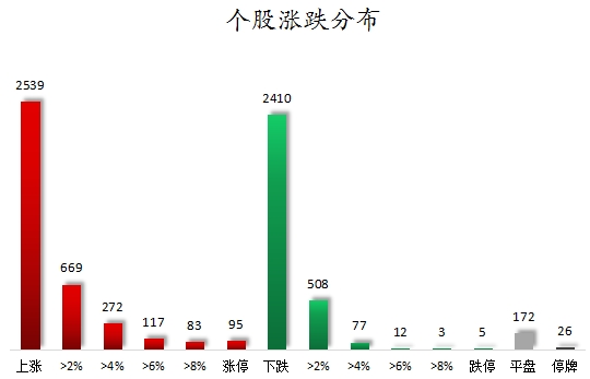 数据复盘丨医药生物、纺织服饰等行业走强 32股获主力资金净流入超亿元