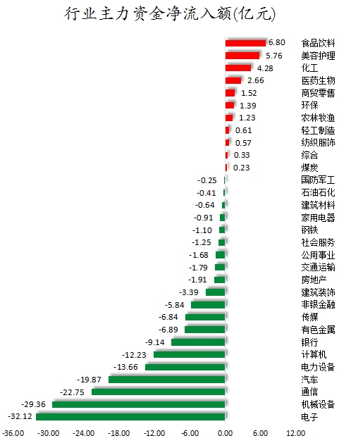 数据复盘丨医药生物、纺织服饰等行业走强 32股获主力资金净流入超亿元
