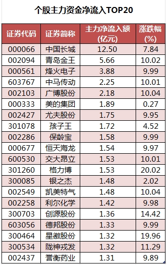 数据复盘丨医药生物、纺织服饰等行业走强 32股获主力资金净流入超亿元