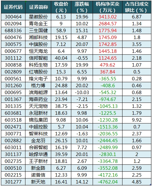 数据复盘丨医药生物、纺织服饰等行业走强 32股获主力资金净流入超亿元
