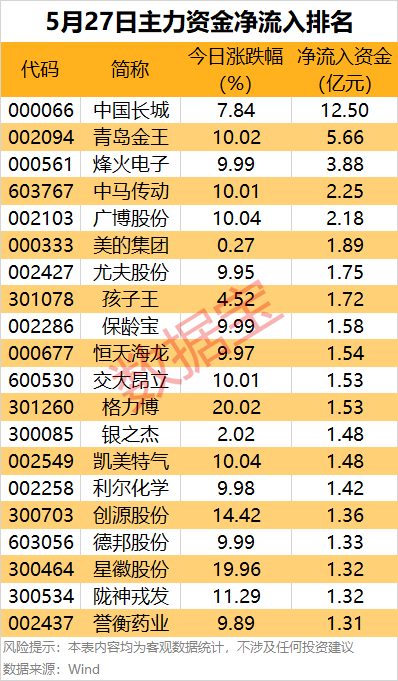配资导航 |主力资金丨最高超12亿元，资金盯上这些股