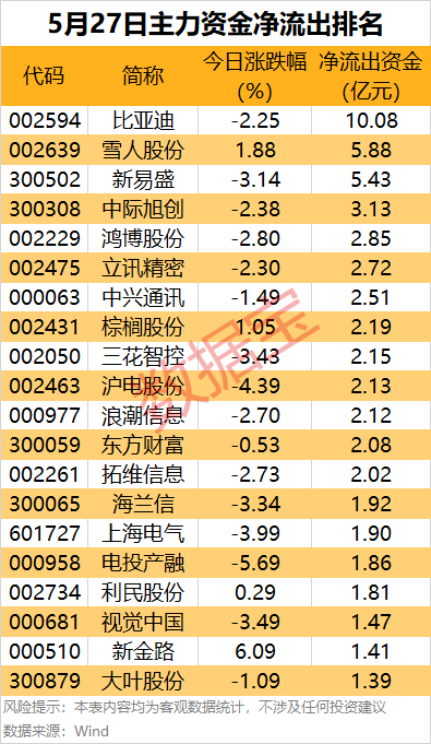 主力资金丨最高超12亿元，资金盯上这些股