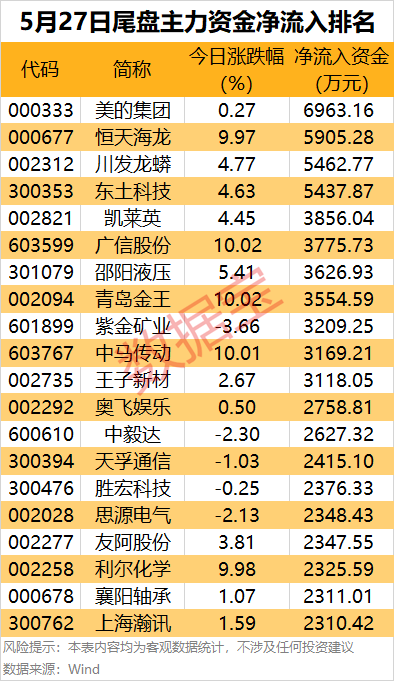主力资金丨最高超12亿元，资金盯上这些股