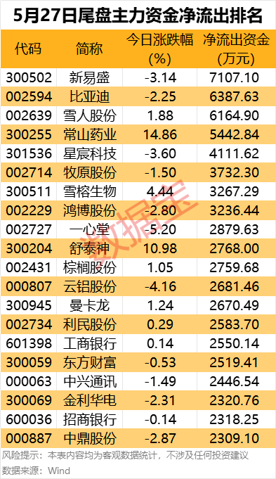 主力资金丨最高超12亿元，资金盯上这些股