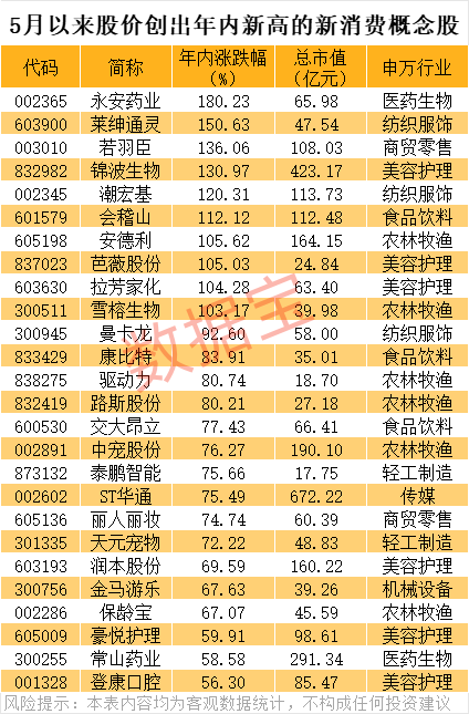 688017，突然大跌！3000亿新消费龙头，创新高！A股“泡泡玛特们”，涨疯了