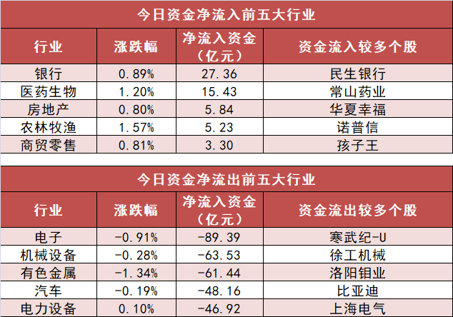 【27日资金路线图】银行板块净流入超27亿元居首 龙虎榜机构抢筹多股