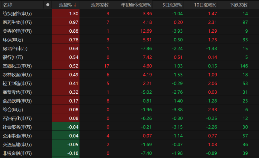 A股量价齐跌，这一板块却掀涨停潮