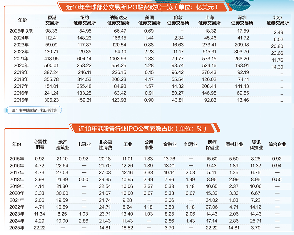 10年数据透视港股IPO生态 国际长线资金积极配置优质资产