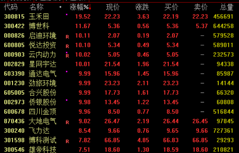 涨停潮！热门赛道大爆发！