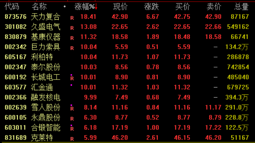 涨停潮！热门赛道大爆发！