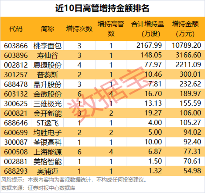 杠杆资金大幅加仓股，集中这两大行业！