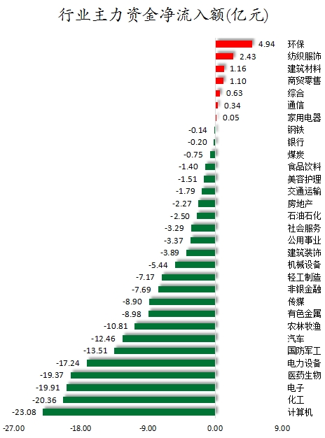 数据复盘丨环保、纺织服饰等行业走强 36股获主力资金净流入超亿元