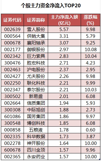 数据复盘丨环保、纺织服饰等行业走强 36股获主力资金净流入超亿元